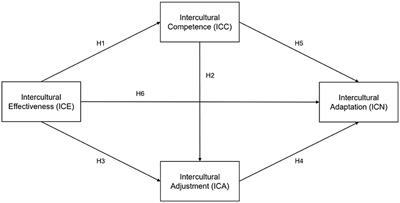 A comprehensive model of intercultural communication for international students living in culturally diverse societies: evidence from China